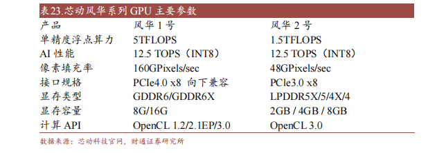 wm完美体育官网登录十大国产GPU产品及规格概述(图9)