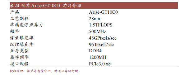 wm完美体育官网登录十大国产GPU产品及规格概述(图10)